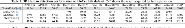 Figure 2 for HUNTER: Unsupervised Human-centric 3D Detection via Transferring Knowledge from Synthetic Instances to Real Scenes