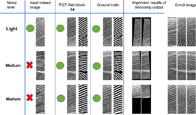 Figure 3 for PGT-Net: Progressive Guided Multi-task Neural Network for Small-area Wet Fingerprint Denoising and Recognition
