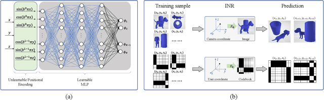Figure 2 for Codebook Configuration for 1-bit RIS-aided Systems Based on Implicit Neural Representations