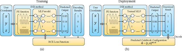 Figure 4 for Codebook Configuration for 1-bit RIS-aided Systems Based on Implicit Neural Representations