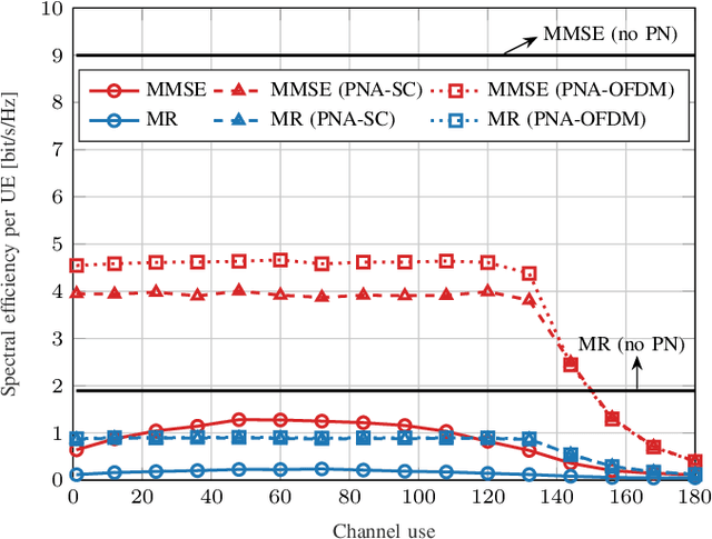 Figure 2 for Impact of Phase Noise on Uplink Cell-Free Massive MIMO OFDM