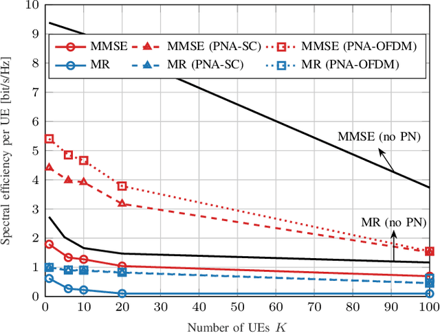 Figure 3 for Impact of Phase Noise on Uplink Cell-Free Massive MIMO OFDM