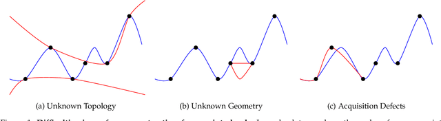 Figure 1 for A Survey and Benchmark of Automatic Surface Reconstruction from Point Clouds