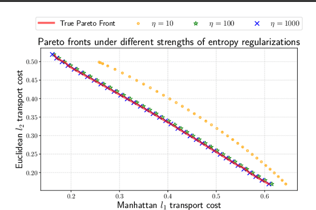 Figure 4 for A Sinkhorn-type Algorithm for Constrained Optimal Transport