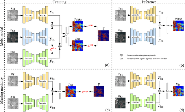 Figure 3 for Multi-Modal Deep Learning for Multi-Temporal Urban Mapping With a Partly Missing Optical Modality