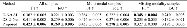 Figure 2 for Multi-Modal Deep Learning for Multi-Temporal Urban Mapping With a Partly Missing Optical Modality
