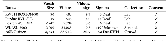 Figure 1 for ASL Citizen: A Community-Sourced Dataset for Advancing Isolated Sign Language Recognition