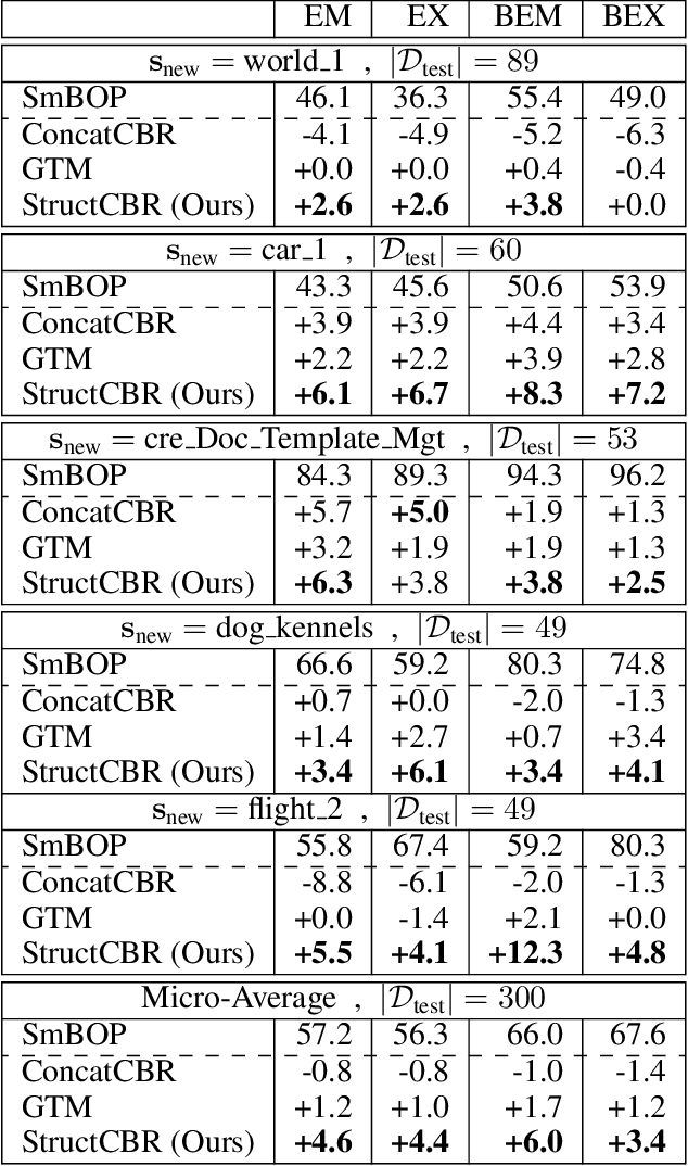 Figure 4 for Structured Case-based Reasoning for Inference-time Adaptation of Text-to-SQL parsers