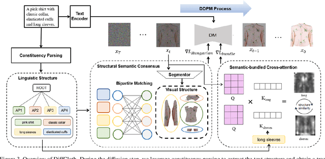 Figure 4 for DiffCloth: Diffusion Based Garment Synthesis and Manipulation via Structural Cross-modal Semantic Alignment
