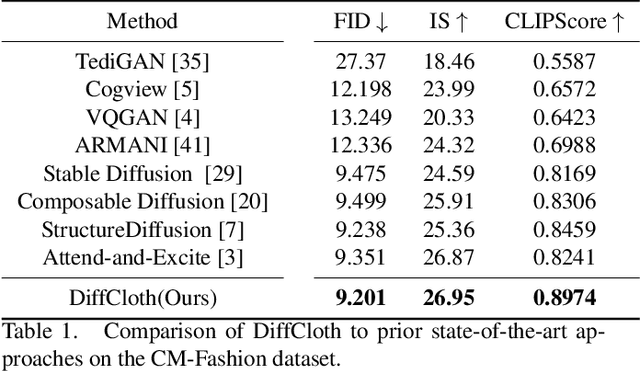 Figure 1 for DiffCloth: Diffusion Based Garment Synthesis and Manipulation via Structural Cross-modal Semantic Alignment
