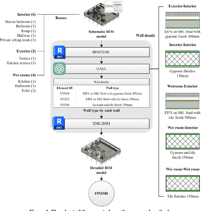 Figure 1 for Interactive Design by Integrating a Large Pre-Trained Language Model and Building Information Modeling