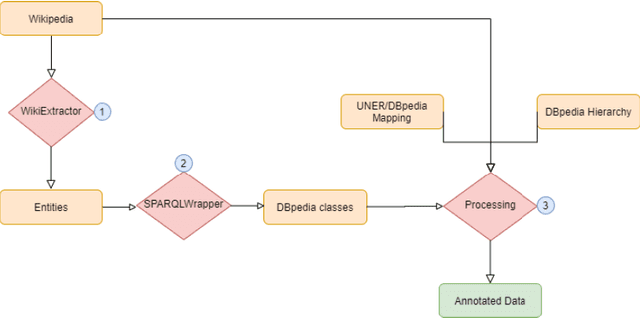 Figure 1 for Building Multilingual Corpora for a Complex Named Entity Recognition and Classification Hierarchy using Wikipedia and DBpedia