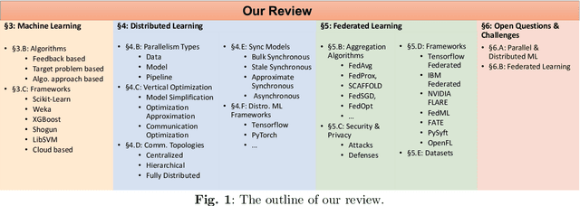 Figure 1 for The Landscape of Modern Machine Learning: A Review of Machine, Distributed and Federated Learning