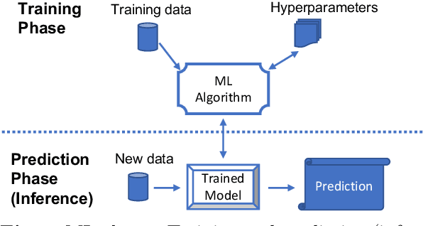 Figure 3 for The Landscape of Modern Machine Learning: A Review of Machine, Distributed and Federated Learning