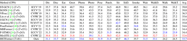 Figure 4 for HSTFormer: Hierarchical Spatial-Temporal Transformers for 3D Human Pose Estimation