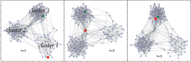 Figure 1 for DyCSC: Modeling the Evolutionary Process of Dynamic Networks Based on Cluster Structure