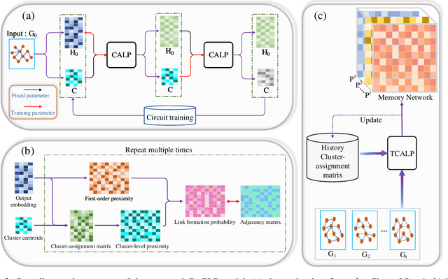 Figure 3 for DyCSC: Modeling the Evolutionary Process of Dynamic Networks Based on Cluster Structure