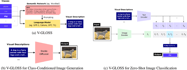 Figure 2 for Visually-Grounded Descriptions Improve Zero-Shot Image Classification