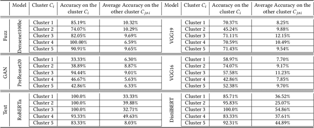 Figure 3 for GIST: Generated Inputs Sets Transferability in Deep Learning