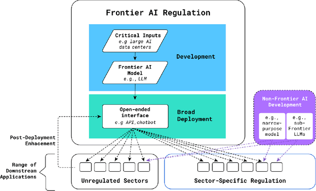 Figure 1 for Frontier AI Regulation: Managing Emerging Risks to Public Safety