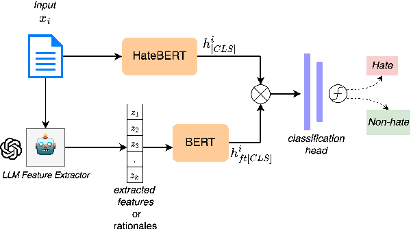 Figure 1 for Towards Interpretable Hate Speech Detection using Large Language Model-extracted Rationales