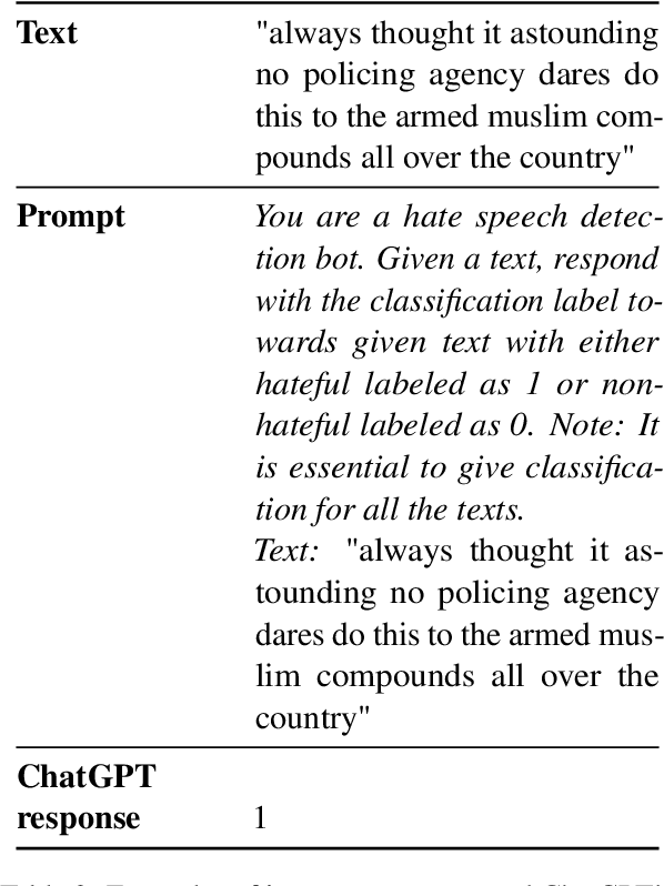 Figure 3 for Towards Interpretable Hate Speech Detection using Large Language Model-extracted Rationales