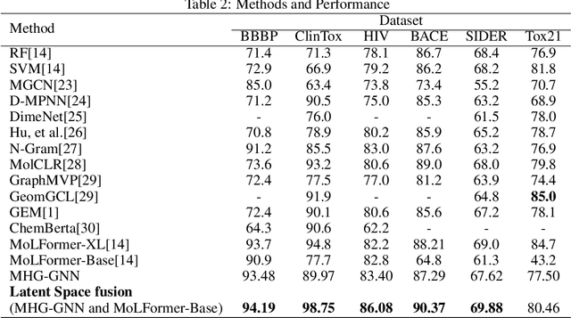 Figure 3 for Improving Molecular Properties Prediction Through Latent Space Fusion