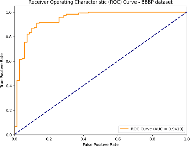 Figure 4 for Improving Molecular Properties Prediction Through Latent Space Fusion