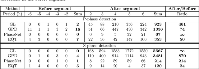 Figure 4 for Seismic-phase detection using multiple deep learning models for global and local representations of waveforms