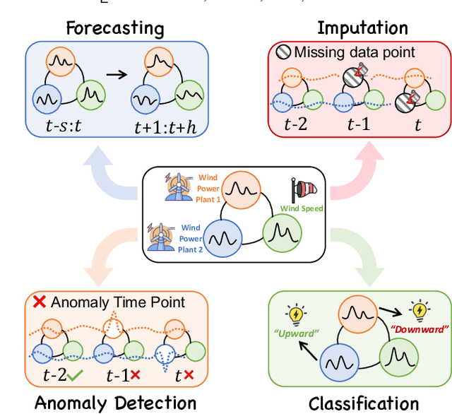 Figure 1 for A Survey on Graph Neural Networks for Time Series: Forecasting, Classification, Imputation, and Anomaly Detection