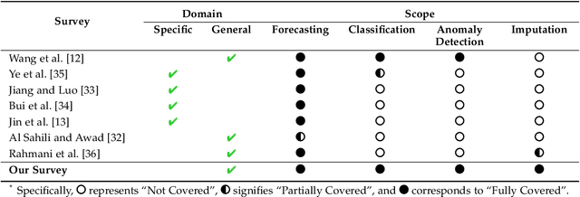 Figure 2 for A Survey on Graph Neural Networks for Time Series: Forecasting, Classification, Imputation, and Anomaly Detection