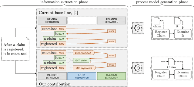 Figure 1 for Beyond Rule-based Named Entity Recognition and Relation Extraction for Process Model Generation from Natural Language Text