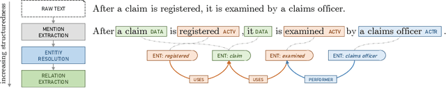 Figure 4 for Beyond Rule-based Named Entity Recognition and Relation Extraction for Process Model Generation from Natural Language Text