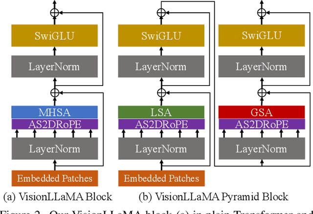 Figure 2 for VisionLLaMA: A Unified LLaMA Interface for Vision Tasks