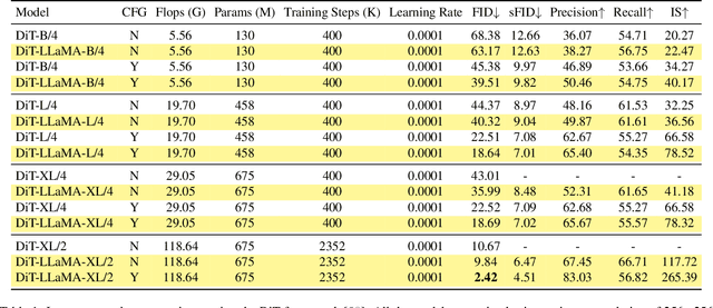 Figure 1 for VisionLLaMA: A Unified LLaMA Interface for Vision Tasks