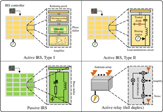 Figure 1 for Active-IRS-Aided Wireless Communication: Fundamentals, Designs and Open Issues