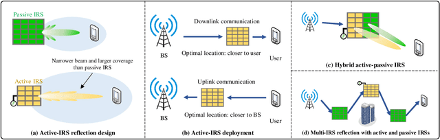 Figure 2 for Active-IRS-Aided Wireless Communication: Fundamentals, Designs and Open Issues