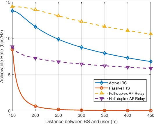 Figure 4 for Active-IRS-Aided Wireless Communication: Fundamentals, Designs and Open Issues