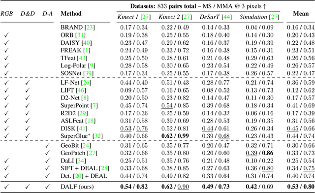 Figure 2 for Enhancing Deformable Local Features by Jointly Learning to Detect and Describe Keypoints