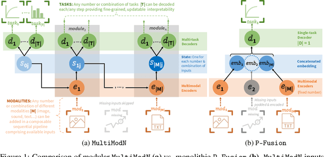 Figure 1 for MultiModN- Multimodal, Multi-Task, Interpretable Modular Networks