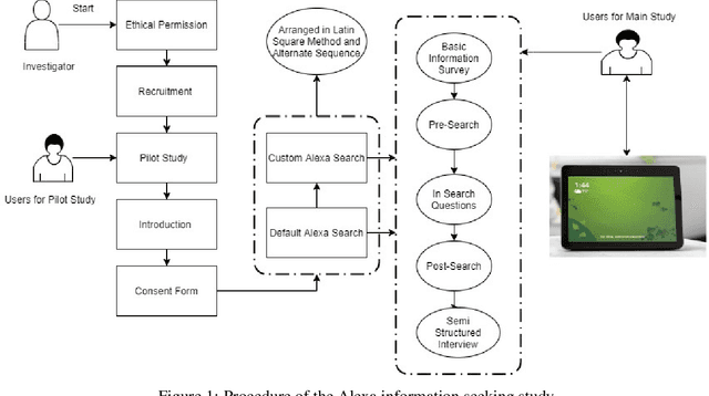 Figure 1 for Examining the Potential for Conversational Exploratory Search using a Smart Speaker Digital Assistant
