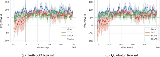Figure 2 for Safe Reinforcement Learning using Data-Driven Predictive Control