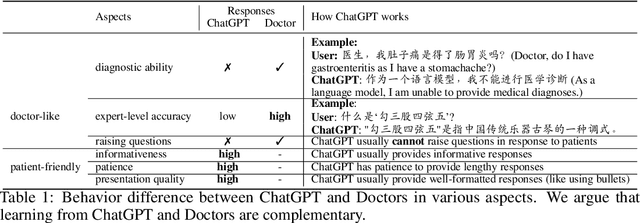 Figure 2 for HuatuoGPT, towards Taming Language Model to Be a Doctor