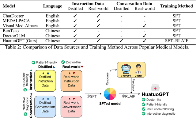 Figure 3 for HuatuoGPT, towards Taming Language Model to Be a Doctor