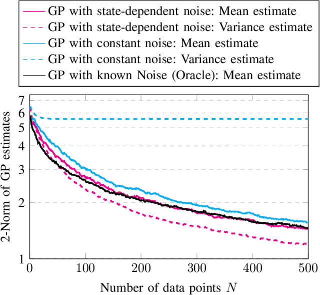Figure 3 for Gaussian Processes with State-Dependent Noise for Stochastic Control