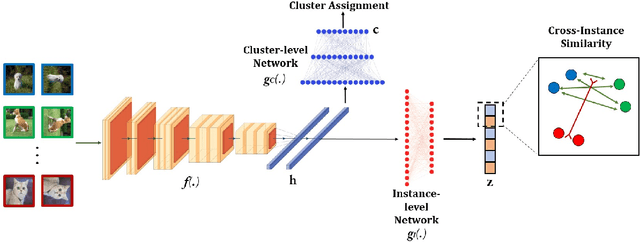 Figure 3 for C3: Cross-instance guided Contrastive Clustering