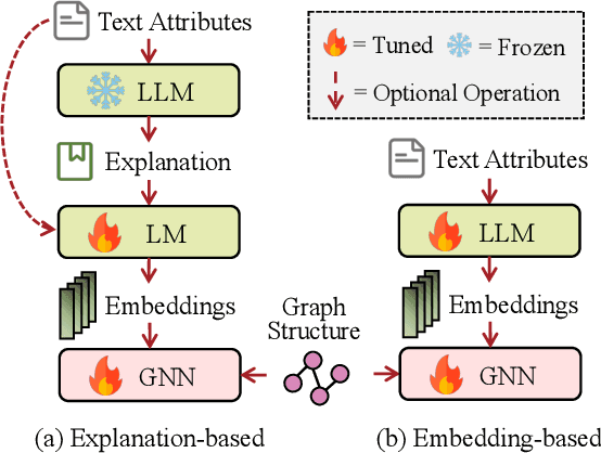 Figure 4 for A Survey of Graph Meets Large Language Model: Progress and Future Directions