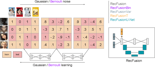 Figure 1 for RecFusion: A Binomial Diffusion Process for 1D Data for Recommendation