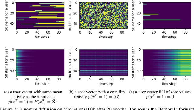 Figure 3 for RecFusion: A Binomial Diffusion Process for 1D Data for Recommendation