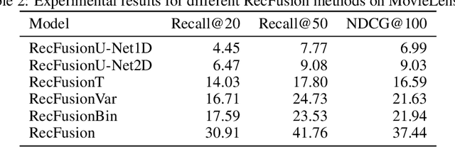 Figure 4 for RecFusion: A Binomial Diffusion Process for 1D Data for Recommendation